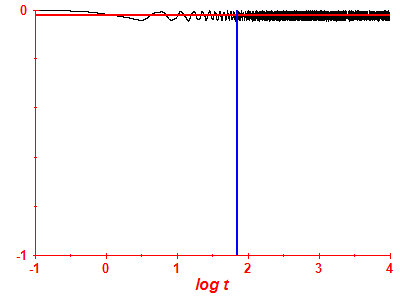 Survival probability log